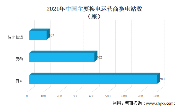 2021年中国主要换电运营商换电站数