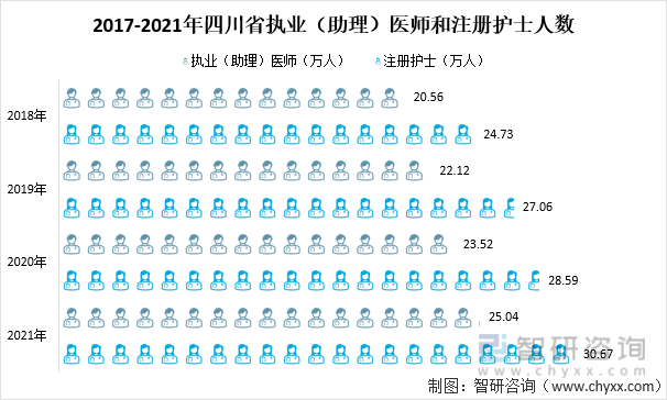 2017-2021年四川省执业（助理）医师和注册护士人数