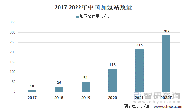2017-2022年中国加氢站数量