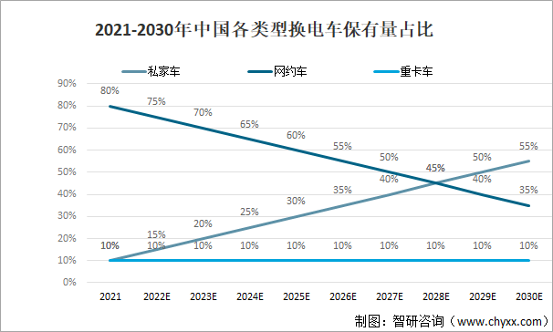 2021-2030年中国各类型换电车保有量占比