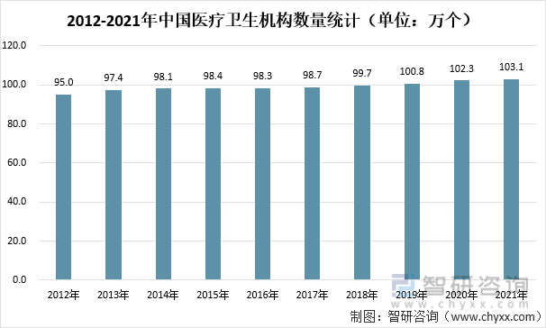 2012-2021年中国医疗卫生机构数量统计（单位：万个）