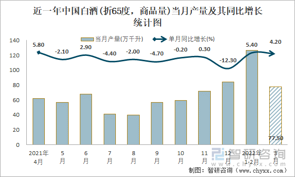 近一年中国白酒(折65度，商品量)当月产量及其同比增长统计图