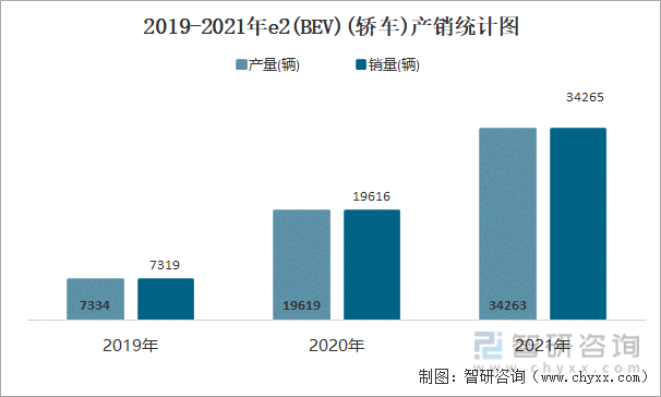 2019-2021年e2(BEV)(轿车)产销统计图