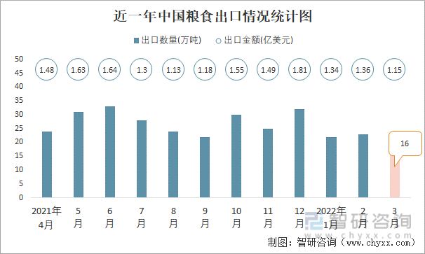 近一年中国粮食出口情况统计图
