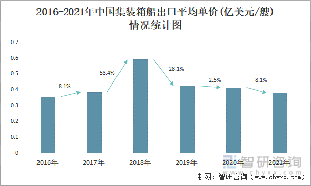 2016-2021年中国集装箱船出口平均单价(亿美元/艘)统计图