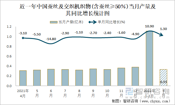 近一年中国蚕丝及交织机织物(含蚕丝≥50％)当月产量及其同比增长统计图
