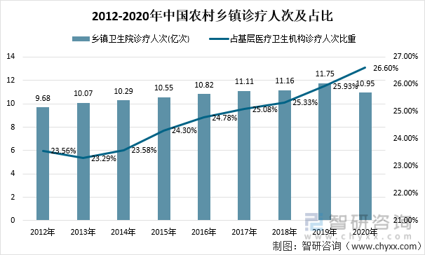 2012-2020年中国农村乡镇诊疗人次及占比