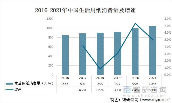 2016-2021年中国生活用纸消费量及占比