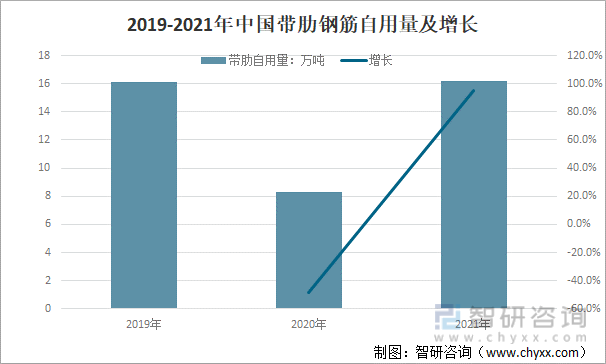 2019-2021年中国带肋钢筋自用量及增长（单位：万吨）