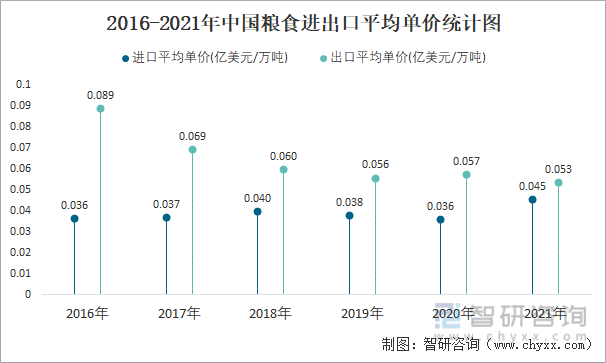 2016-2021年中国粮食进出口平均单价统计图