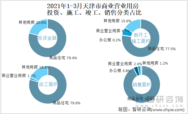 2022年1-3月天津市商业营业用房投资、施工、竣工、销售分类占比