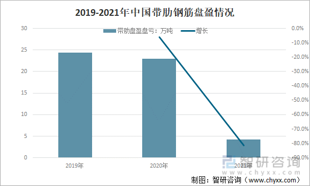 2019-2021年中国带肋钢筋盘盈情况（单位：万吨）