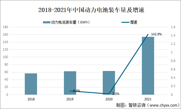 2018-2021年中国动力电池装车量及增速