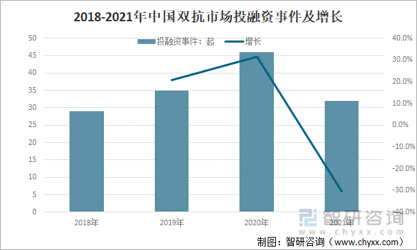 2018-2021年中国双抗市场投融资事件及增长