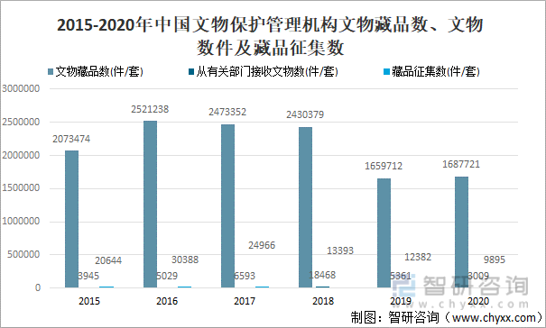 2015-2020年中国文物保护管理机构文物藏品数、文物数件及藏品征集数