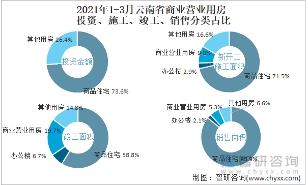 2022年1-3月云南省商业营业用房投资、施工、竣工、销售分类占比