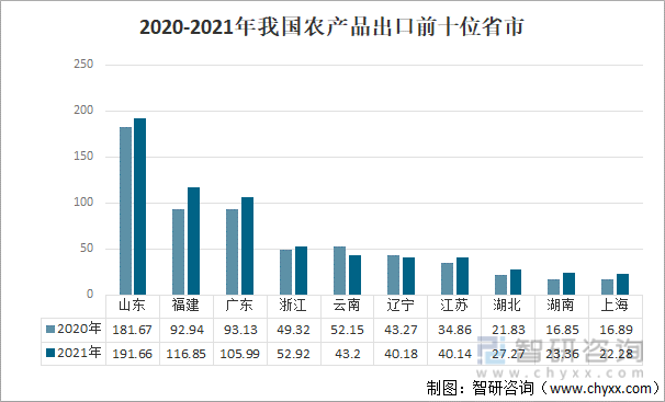 2020-2021年我国农产品出口前十位省市