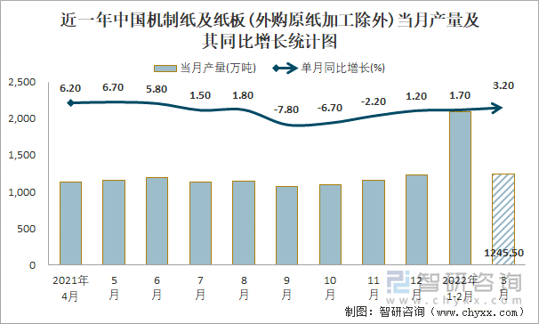 近一年中国机制纸及纸板(外购原纸加工除外)当月产量及其同比增长统计图