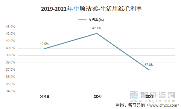 2019-2021年中顺洁柔-生活用纸毛利率