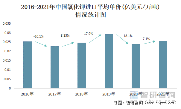 2016-2021年中国氯化钾进口平均单价(亿美元/万吨)情况统计图