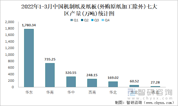 2022年1-3月中国机制纸及纸板(外购原纸加工除外)七大区产量统计图