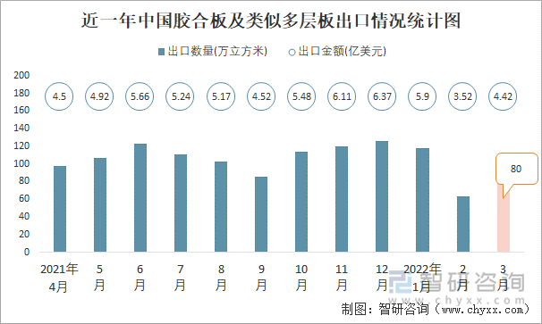 近一年中國膠合板及類似多層板出口情況統(tǒng)計圖