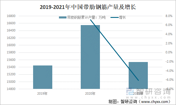 2019-2021年中国带肋钢筋产量及增长（单位：万吨）