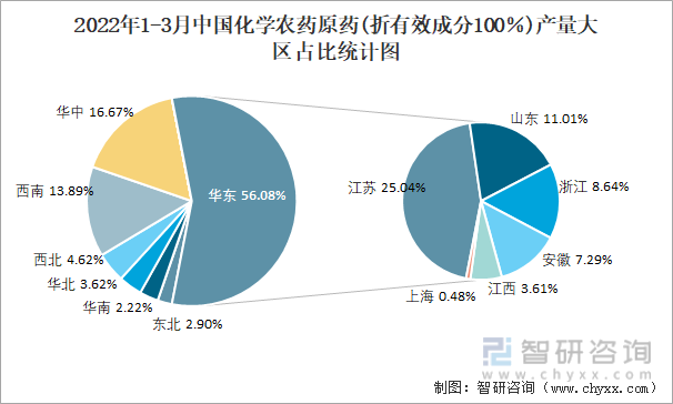 2022年1-3月中国化学农药原药(折有效成分100％)产量大区占比统计图