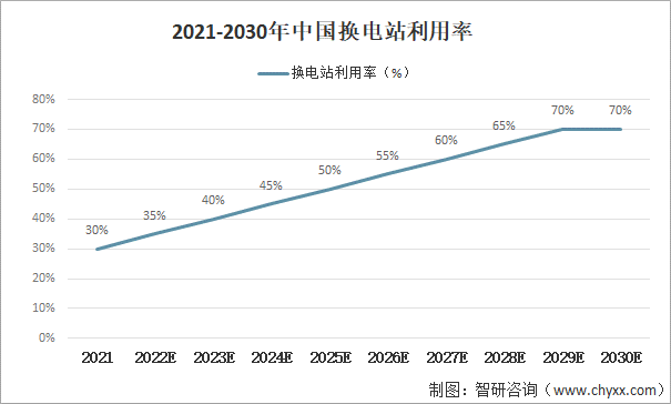 2021-2030年中国换电站利用率
