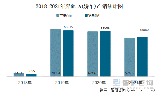 2018-2021年奔驰-A(轿车)产销统计图