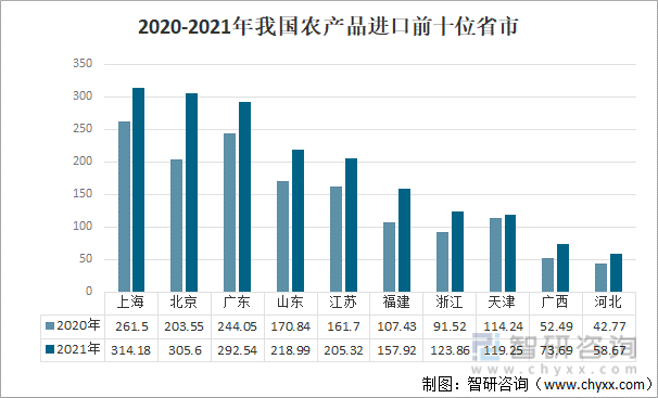 2020-2021年我国农产品进口前十位省市