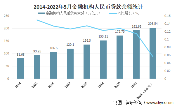 2014-2022年5月金融机构人民币贷款余额统计