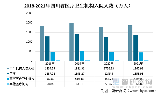 2018-2021年四川省医疗卫生机构入院人数（万人）