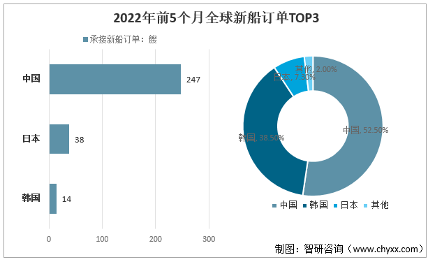 2022年前5个月全球新船订单TOP3