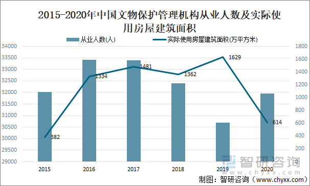2015-2020年中国文物保护管理机构从业人数及实际使用房屋建筑面积