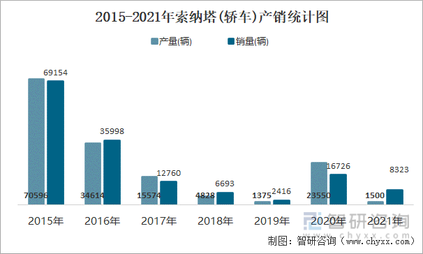 2015-2021年索纳塔(轿车)产销统计图