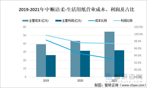2019-2021年中顺洁柔-生活用纸营业成本、利润及占比