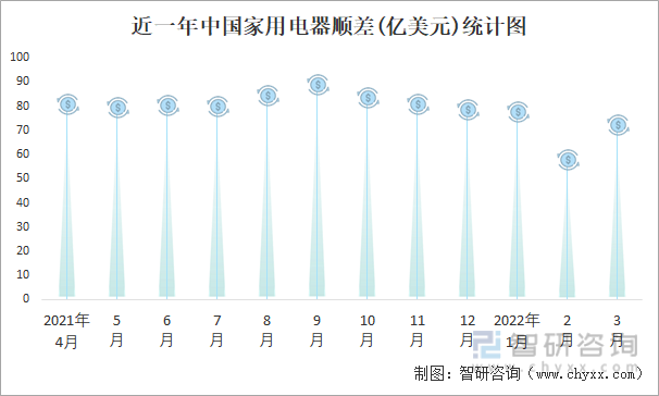 近一年中国家用电器顺差(亿美元)统计图