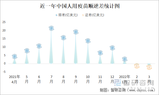 近一年中国人用疫苗顺逆差统计图