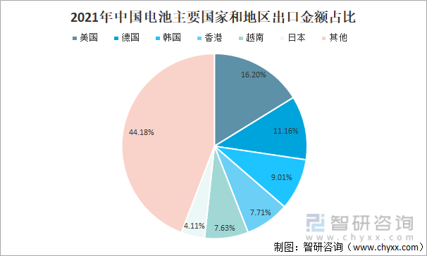 2021年中国电池主要国家和地区出口金额占比