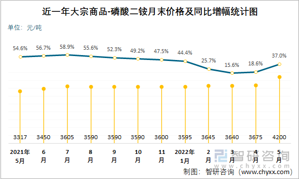 近一年大宗商品-磷酸二銨月末價格及同比增幅統(tǒng)計圖