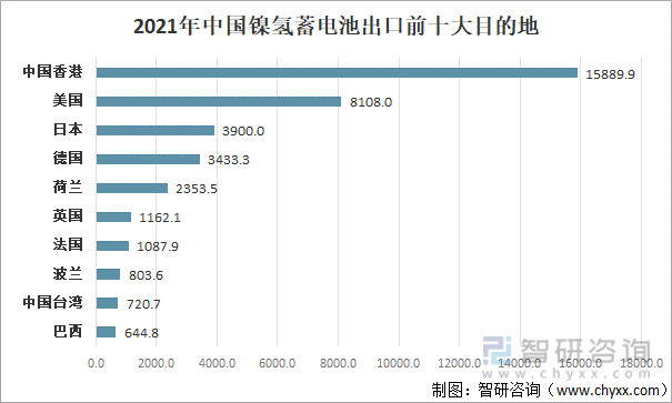 2021年中国镍氢蓄电池出口前十大目的地