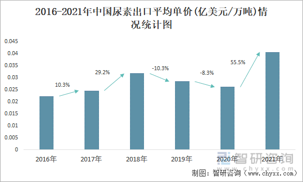 2016-2021年中国尿素出口平均单价(亿美元/万吨)情况统计图