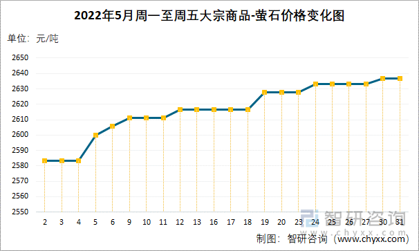 2022年5月周一至周五大宗商品-萤石价格变化图