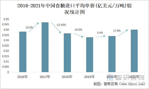2016-2021年中国食糖进口平均单价(亿美元/万吨)情况统计图