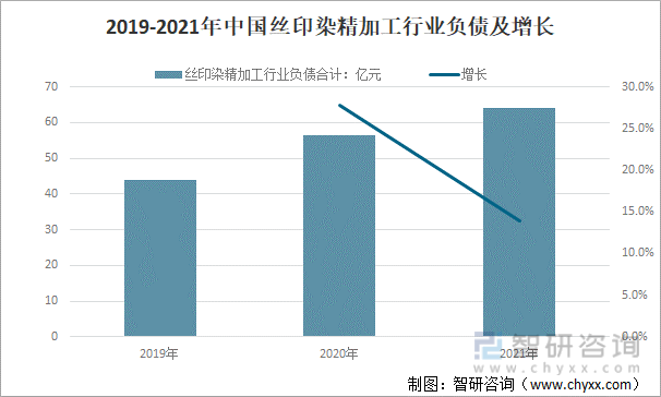 2019-2021年中国丝印染精加工行业负债及增长