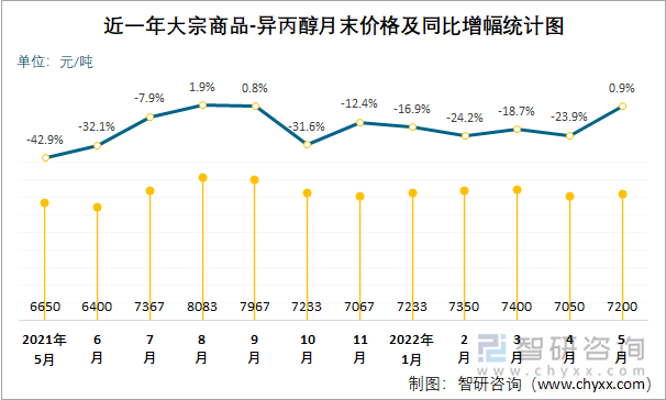 近一年大宗商品-异丙醇月末价格及同比增幅统计图