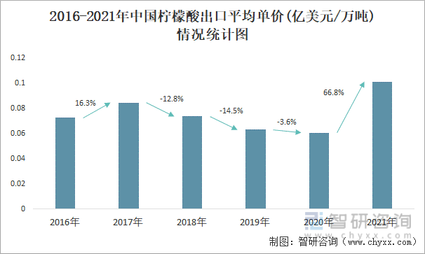 2016-2021年中国柠檬酸出口平均单价(亿美元/万吨)情况统计图