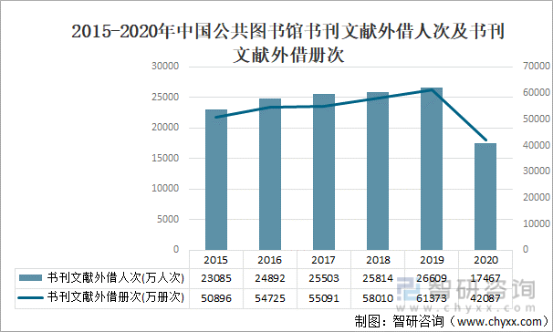 2015-2020年中国公共图书馆书刊文献外借人次及书刊文献外借册次