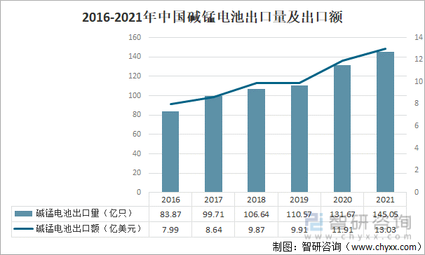 2016-2021年中国碱锰电池出口量及出口额